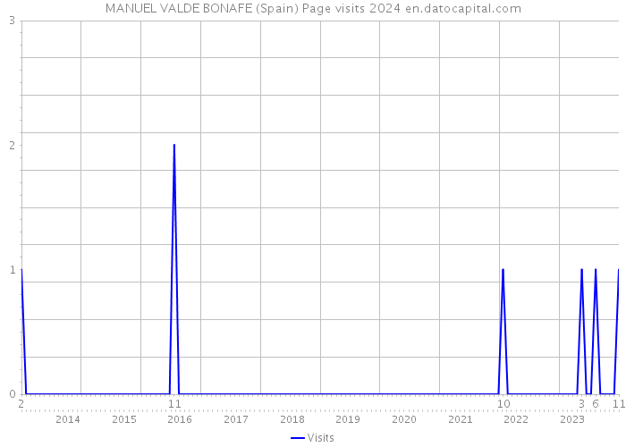 MANUEL VALDE BONAFE (Spain) Page visits 2024 