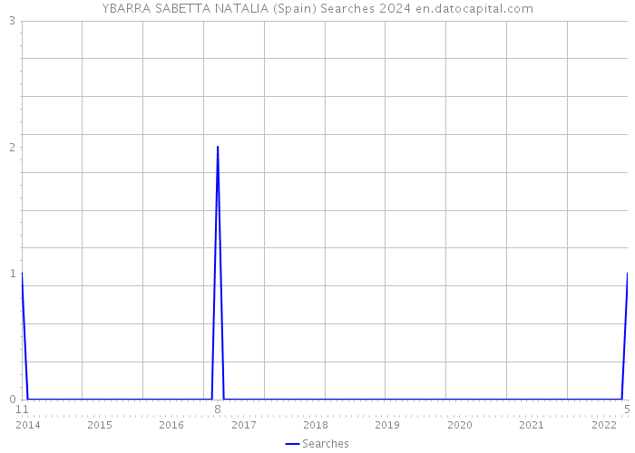 YBARRA SABETTA NATALIA (Spain) Searches 2024 