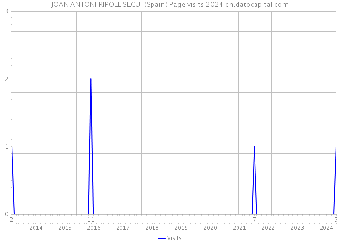 JOAN ANTONI RIPOLL SEGUI (Spain) Page visits 2024 