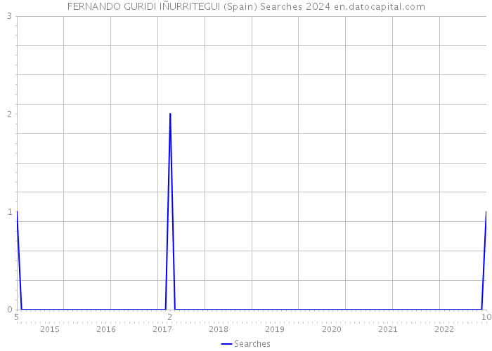 FERNANDO GURIDI IÑURRITEGUI (Spain) Searches 2024 