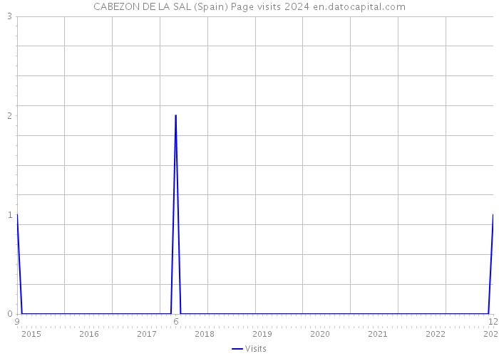 CABEZON DE LA SAL (Spain) Page visits 2024 