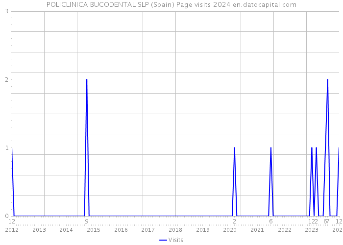 POLICLINICA BUCODENTAL SLP (Spain) Page visits 2024 