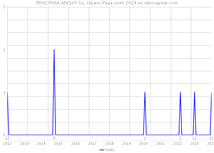 PROCONSA ANGUIX S.L. (Spain) Page visits 2024 
