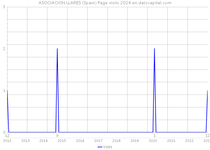 ASOCIACION LLARES (Spain) Page visits 2024 