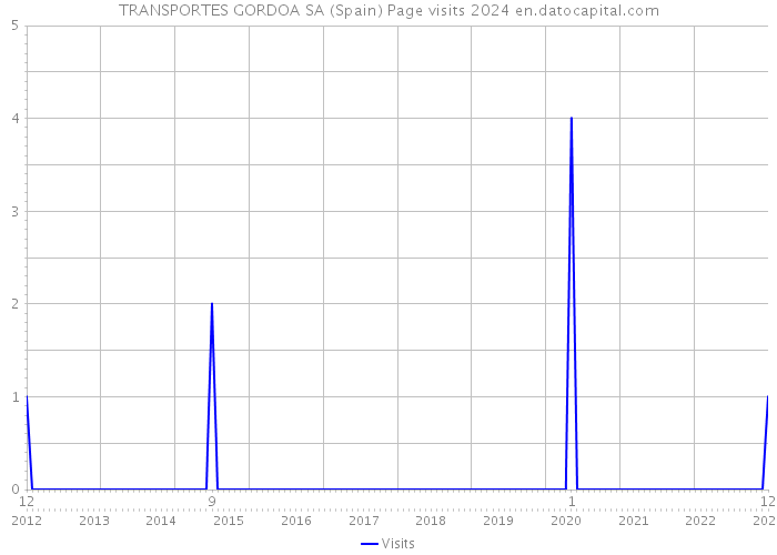 TRANSPORTES GORDOA SA (Spain) Page visits 2024 