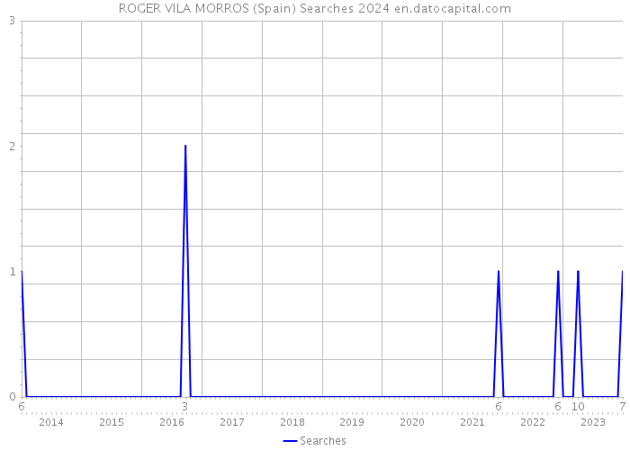 ROGER VILA MORROS (Spain) Searches 2024 