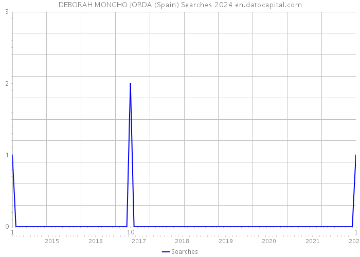 DEBORAH MONCHO JORDA (Spain) Searches 2024 