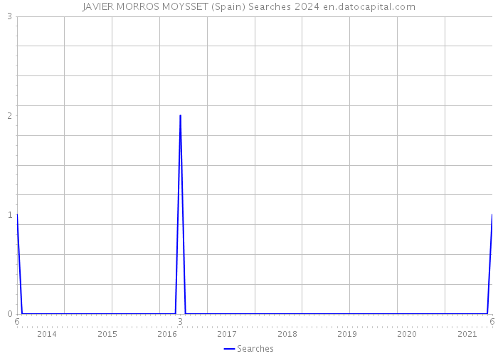 JAVIER MORROS MOYSSET (Spain) Searches 2024 