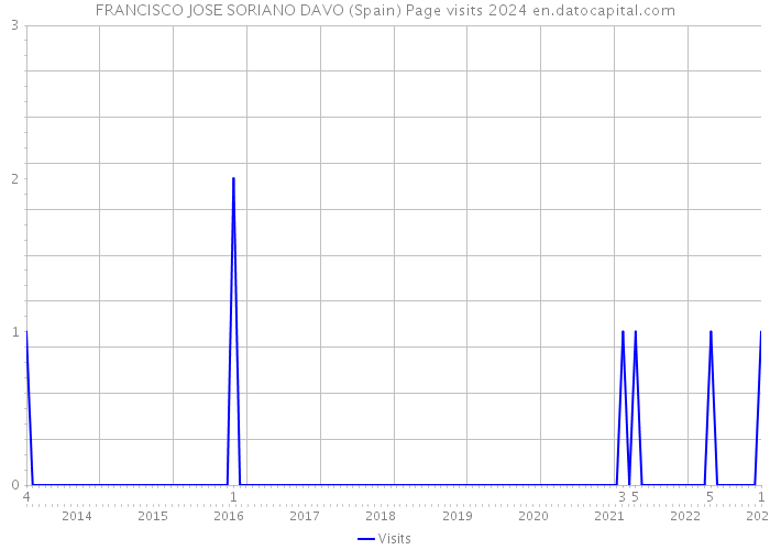 FRANCISCO JOSE SORIANO DAVO (Spain) Page visits 2024 