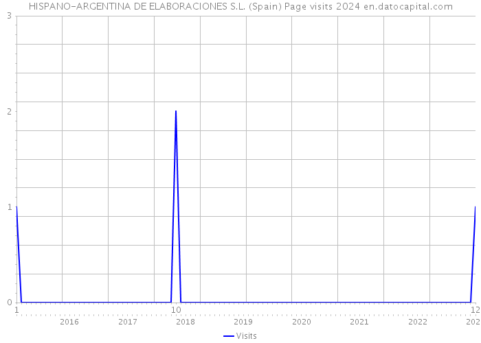 HISPANO-ARGENTINA DE ELABORACIONES S.L. (Spain) Page visits 2024 