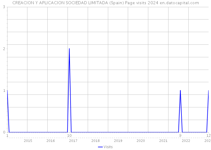 CREACION Y APLICACION SOCIEDAD LIMITADA (Spain) Page visits 2024 