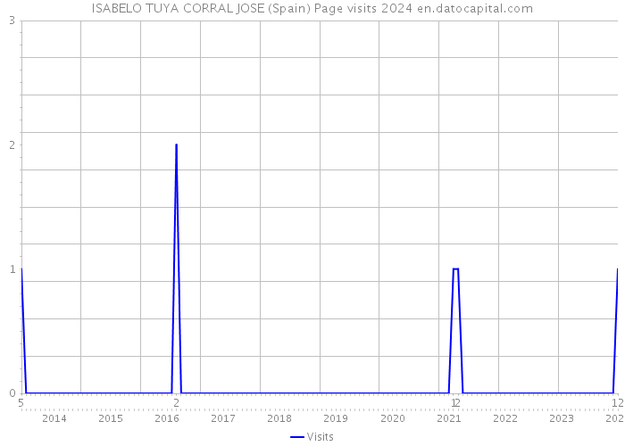 ISABELO TUYA CORRAL JOSE (Spain) Page visits 2024 