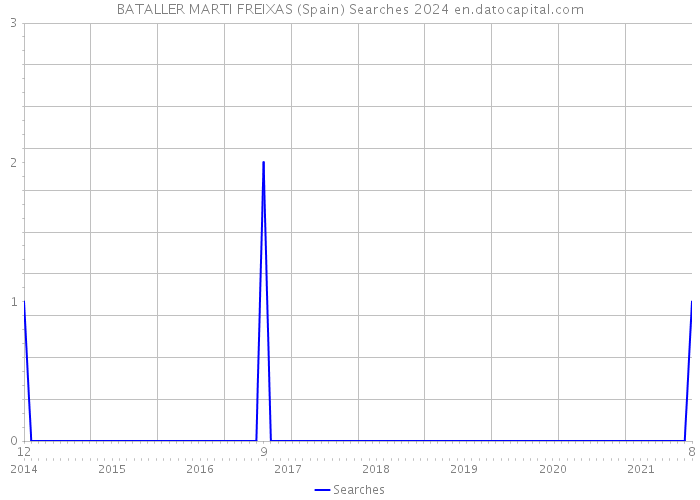 BATALLER MARTI FREIXAS (Spain) Searches 2024 