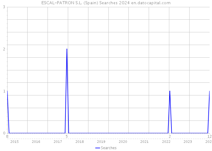 ESCAL-PATRON S.L. (Spain) Searches 2024 