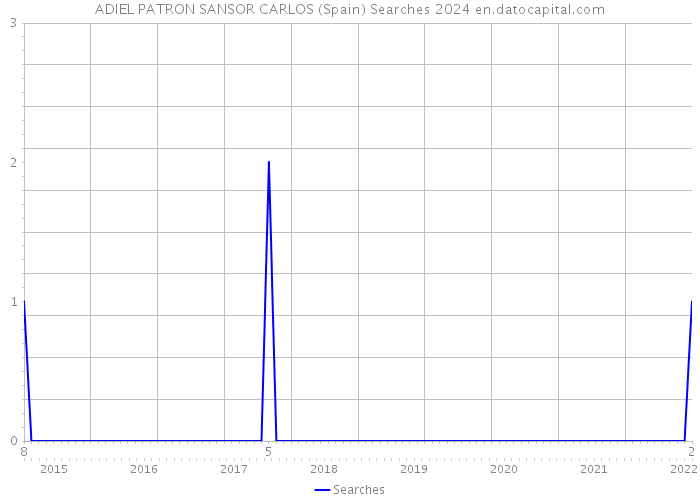 ADIEL PATRON SANSOR CARLOS (Spain) Searches 2024 