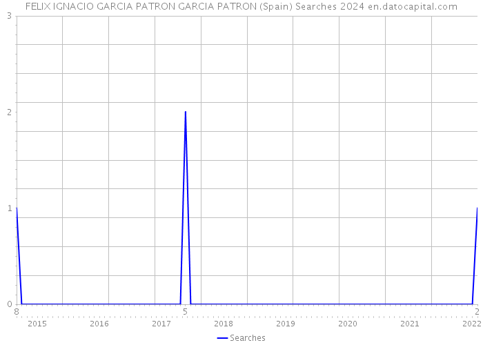 FELIX IGNACIO GARCIA PATRON GARCIA PATRON (Spain) Searches 2024 