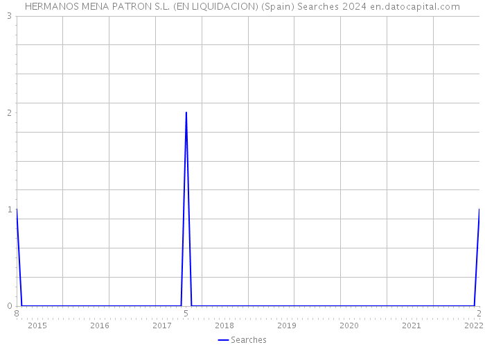 HERMANOS MENA PATRON S.L. (EN LIQUIDACION) (Spain) Searches 2024 