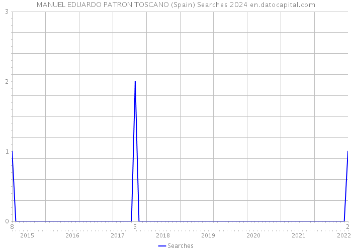 MANUEL EDUARDO PATRON TOSCANO (Spain) Searches 2024 