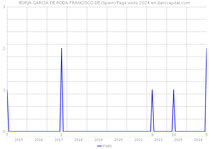 BORJA GARCIA DE RODA FRANCISCO DE (Spain) Page visits 2024 