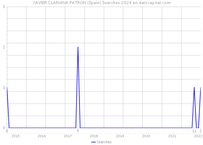 XAVIER CLARIANA PATRON (Spain) Searches 2024 