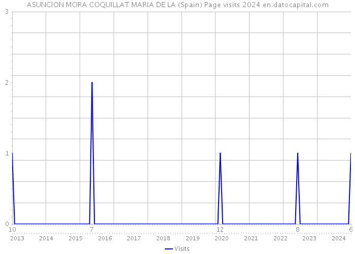 ASUNCION MORA COQUILLAT MARIA DE LA (Spain) Page visits 2024 