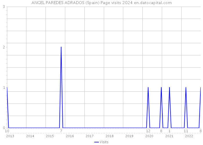 ANGEL PAREDES ADRADOS (Spain) Page visits 2024 