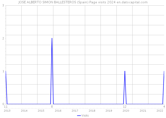 JOSE ALBERTO SIMON BALLESTEROS (Spain) Page visits 2024 