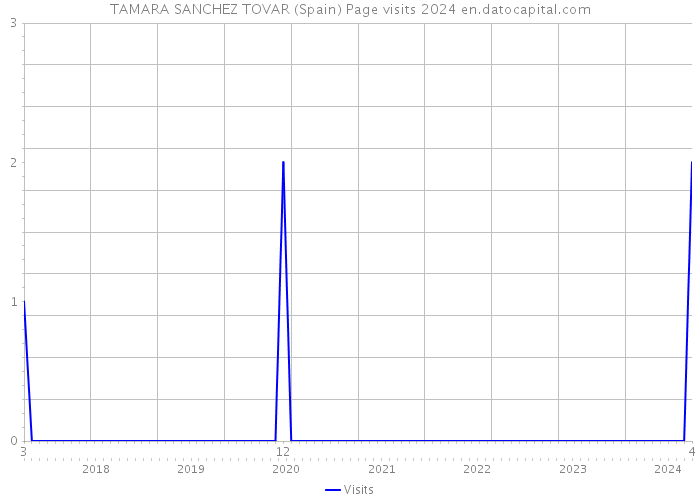 TAMARA SANCHEZ TOVAR (Spain) Page visits 2024 
