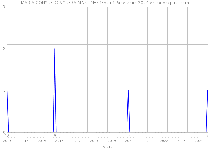 MARIA CONSUELO AGUERA MARTINEZ (Spain) Page visits 2024 
