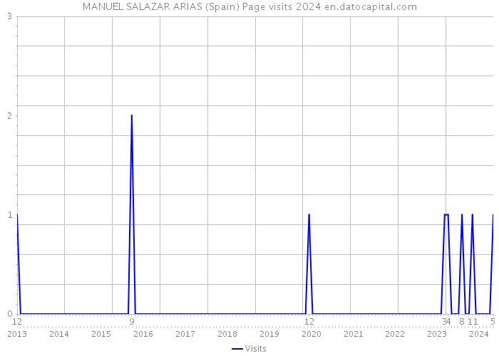 MANUEL SALAZAR ARIAS (Spain) Page visits 2024 