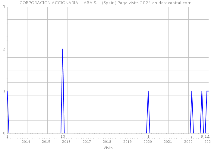 CORPORACION ACCIONARIAL LARA S.L. (Spain) Page visits 2024 