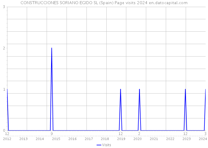 CONSTRUCCIONES SORIANO EGIDO SL (Spain) Page visits 2024 