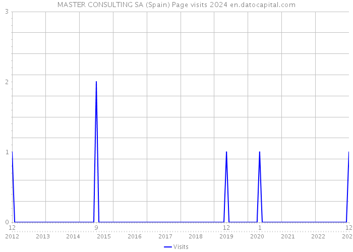 MASTER CONSULTING SA (Spain) Page visits 2024 