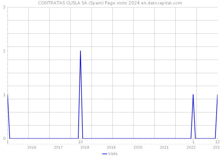 CONTRATAS GUSLA SA (Spain) Page visits 2024 