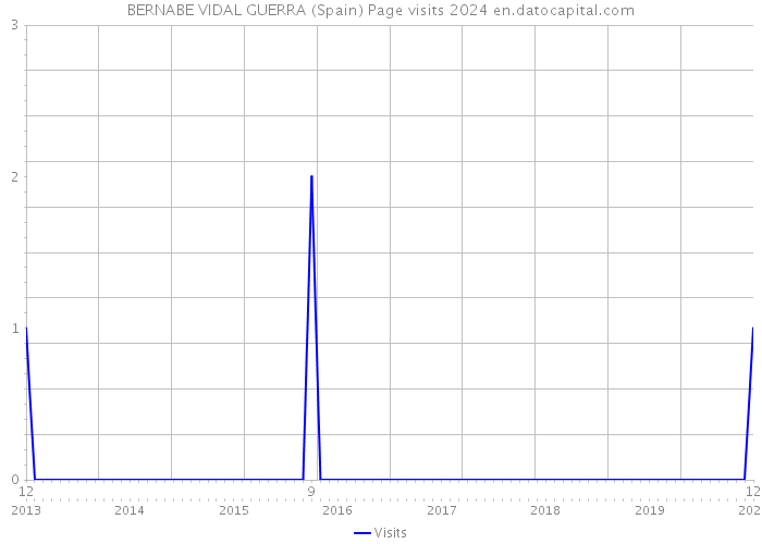 BERNABE VIDAL GUERRA (Spain) Page visits 2024 