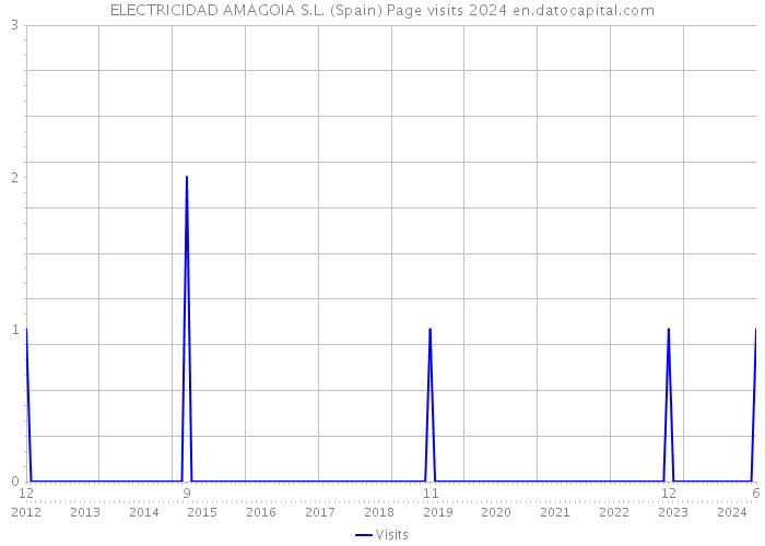 ELECTRICIDAD AMAGOIA S.L. (Spain) Page visits 2024 