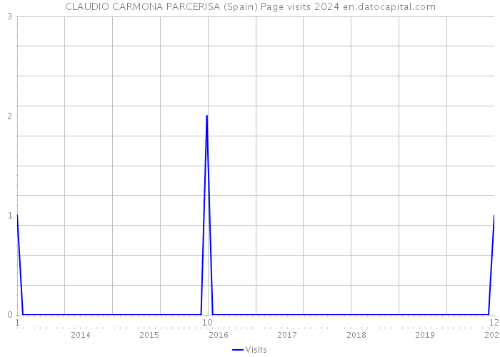 CLAUDIO CARMONA PARCERISA (Spain) Page visits 2024 