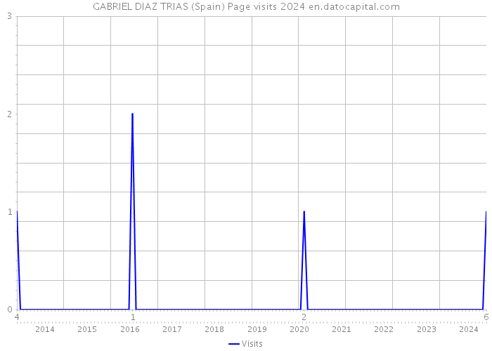 GABRIEL DIAZ TRIAS (Spain) Page visits 2024 