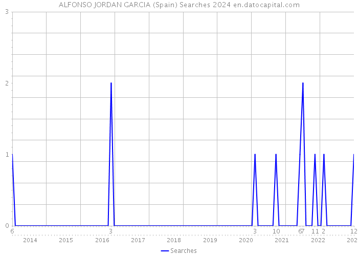 ALFONSO JORDAN GARCIA (Spain) Searches 2024 