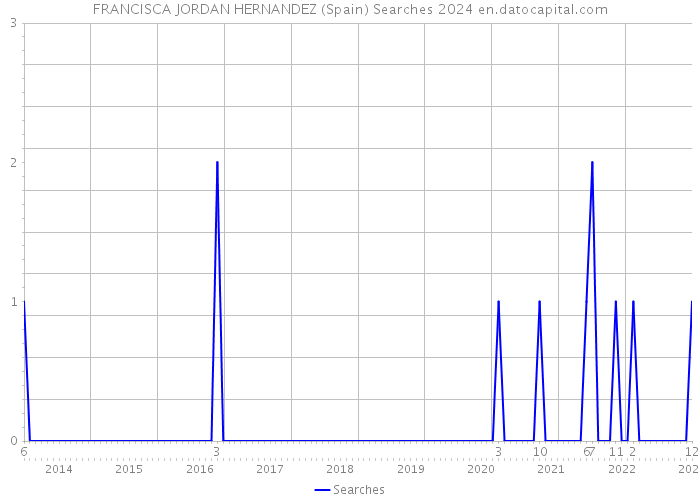 FRANCISCA JORDAN HERNANDEZ (Spain) Searches 2024 