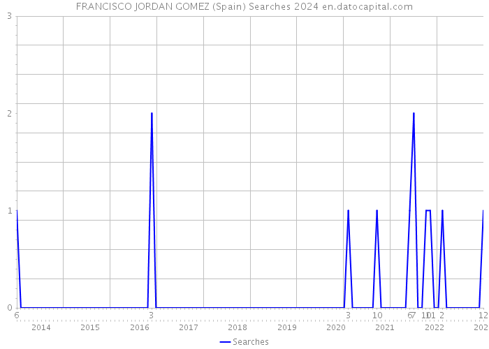 FRANCISCO JORDAN GOMEZ (Spain) Searches 2024 