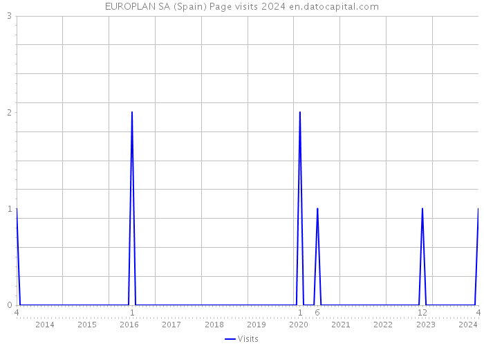 EUROPLAN SA (Spain) Page visits 2024 