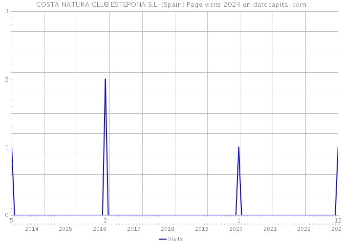 COSTA NATURA CLUB ESTEPONA S.L. (Spain) Page visits 2024 