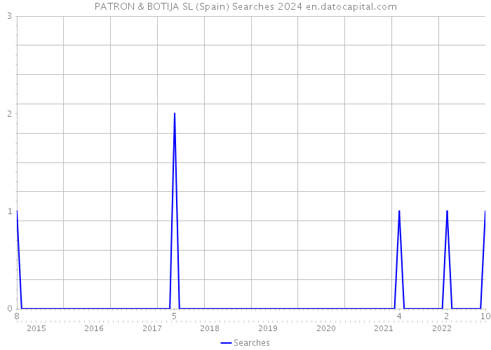 PATRON & BOTIJA SL (Spain) Searches 2024 