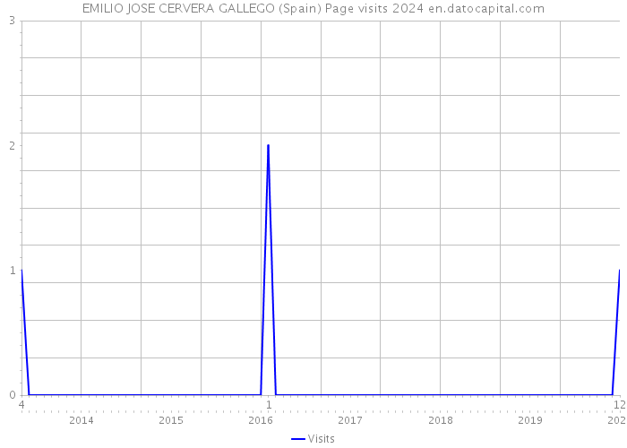 EMILIO JOSE CERVERA GALLEGO (Spain) Page visits 2024 