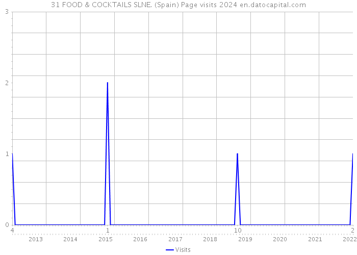 31 FOOD & COCKTAILS SLNE. (Spain) Page visits 2024 