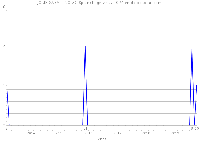 JORDI SABALL NORO (Spain) Page visits 2024 