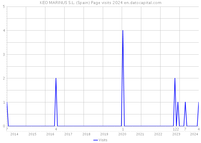 KEO MARINUS S.L. (Spain) Page visits 2024 