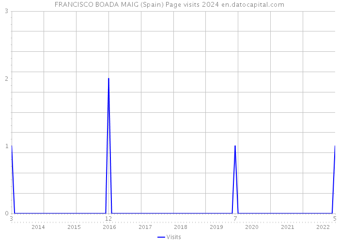 FRANCISCO BOADA MAIG (Spain) Page visits 2024 