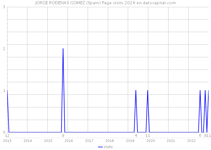 JORGE RODENAS GOMEZ (Spain) Page visits 2024 